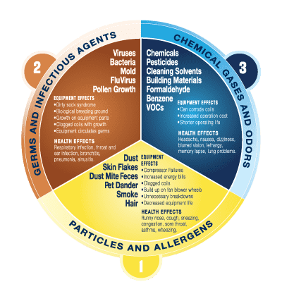 IAQ wheel with allergens, germs and chemicals that Pristine Air products can remove from your home air.